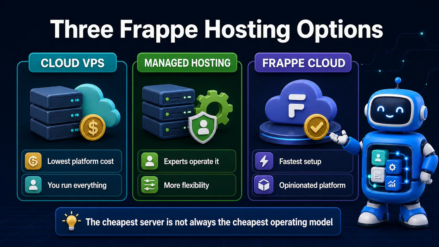 Three Frappe hosting options compared by cost, operational responsibility, flexibility, and setup speed