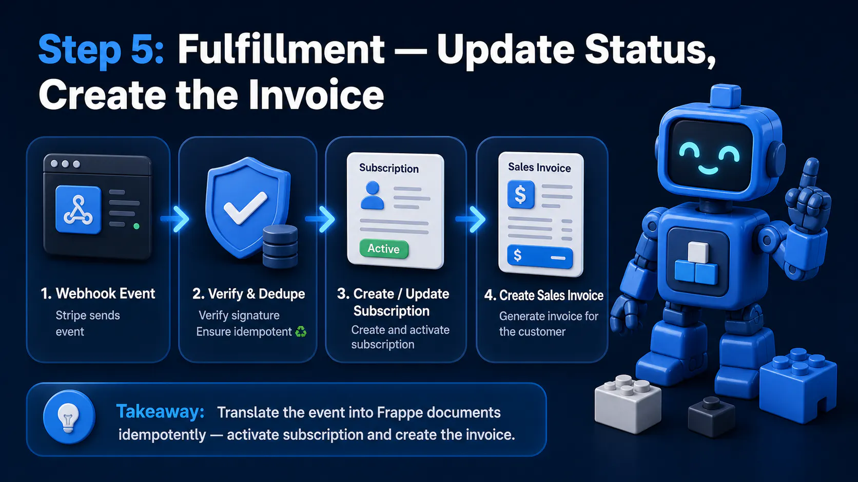 Step 5: Fulfillment Update Status, Create the Invoice