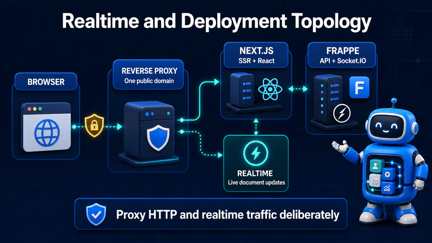 Realtime and deployment topology for Next.js, Frappe API, Socket.IO, and reverse proxy