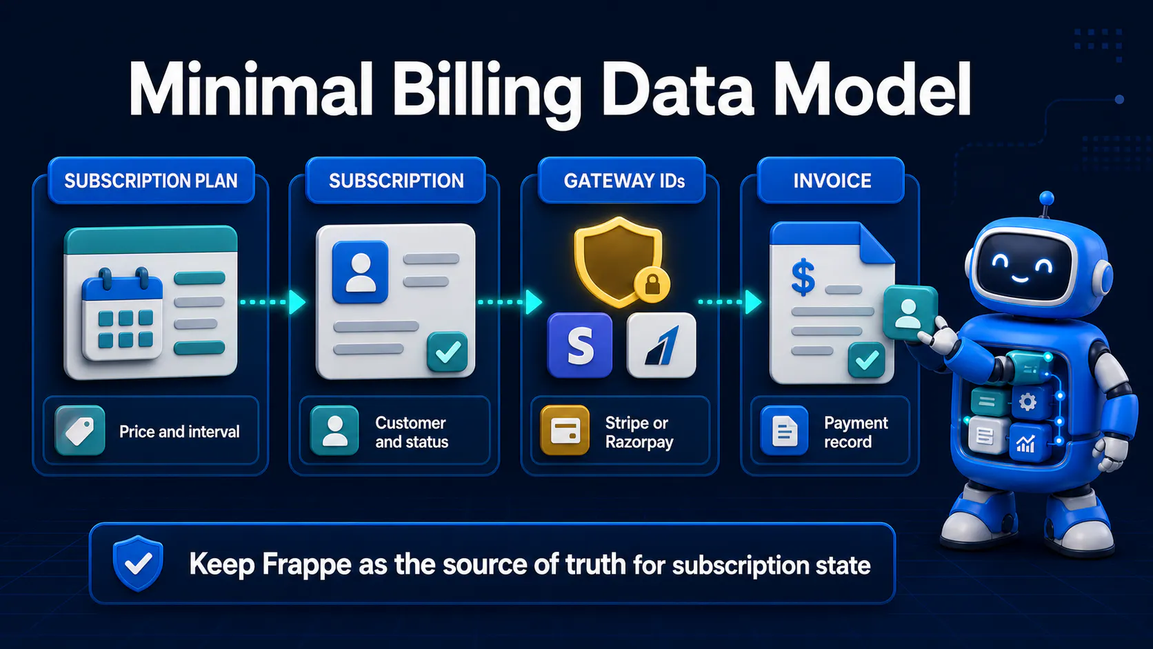 Minimal Frappe billing data model connecting subscription plans, subscriptions, gateway IDs, and invoices