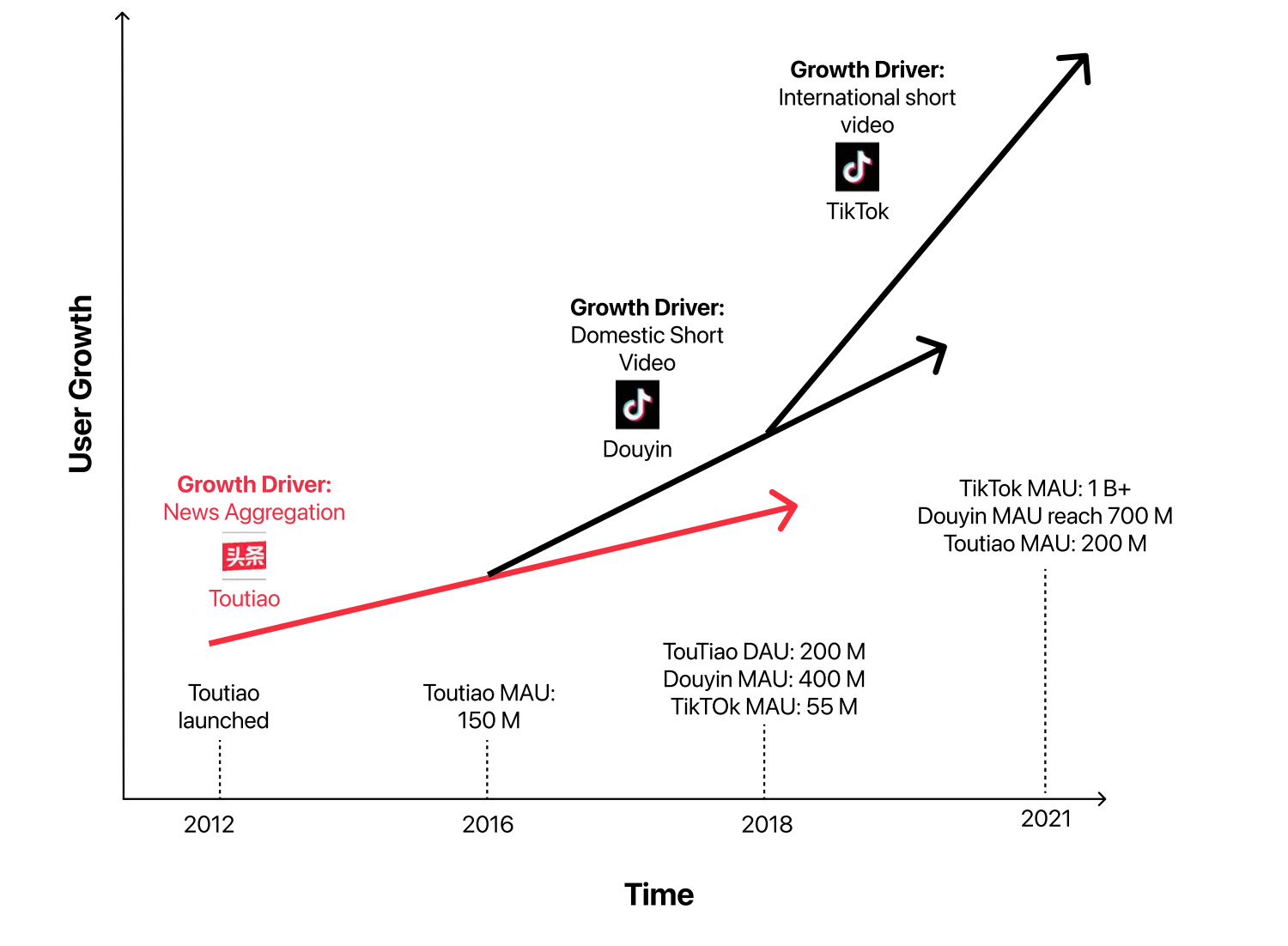 ByteDance Revenue, Valuation & Growth Rate | Sacra