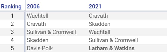 Top Law Firms 2006 vs 2021