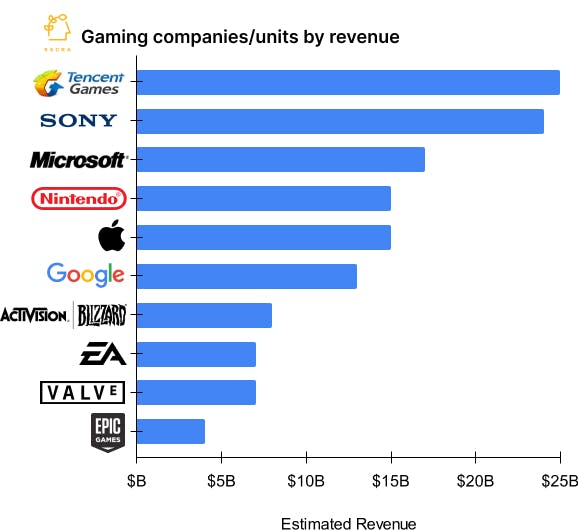 Epic Games' Google Fight Over Fortnite Highlights App Revenue