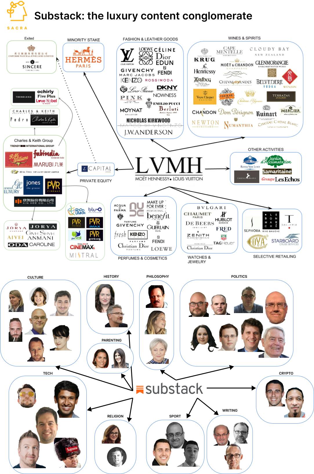 Substack: the $19M/year content LVMH