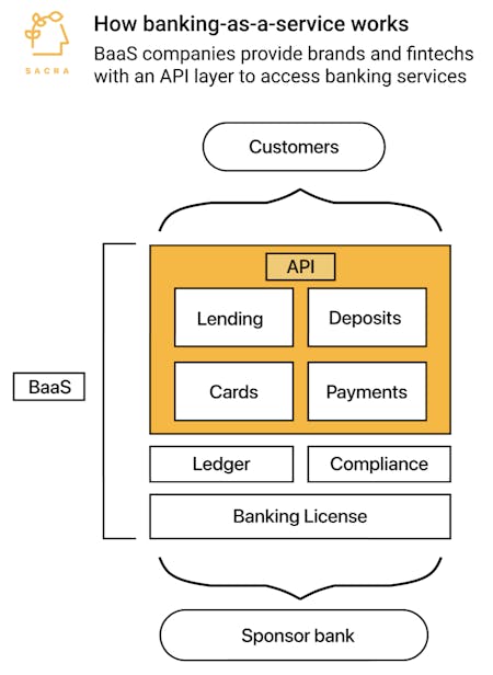 Next up on Synapse's fintech services platform: White-labeled credit products