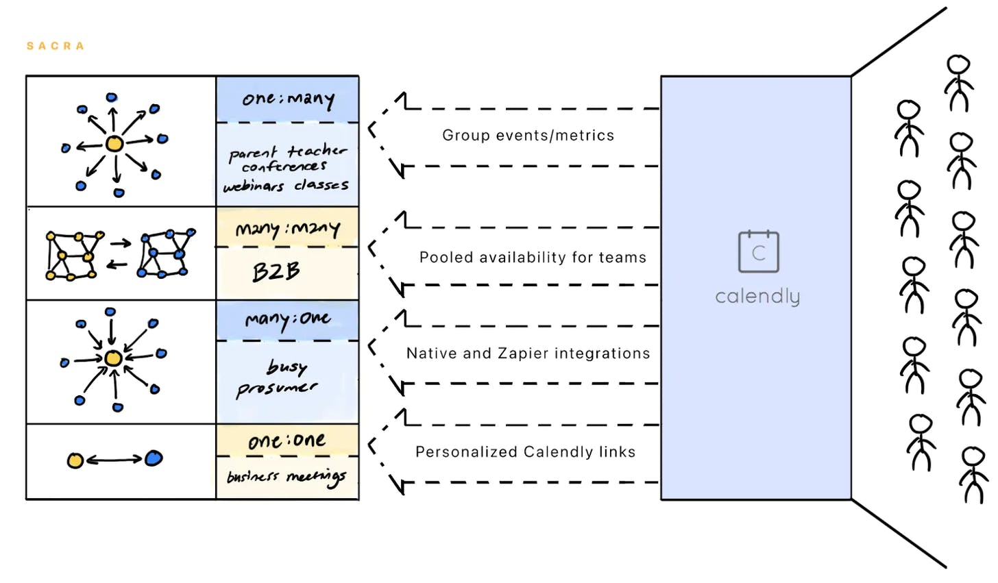 Calendly Feature Graph