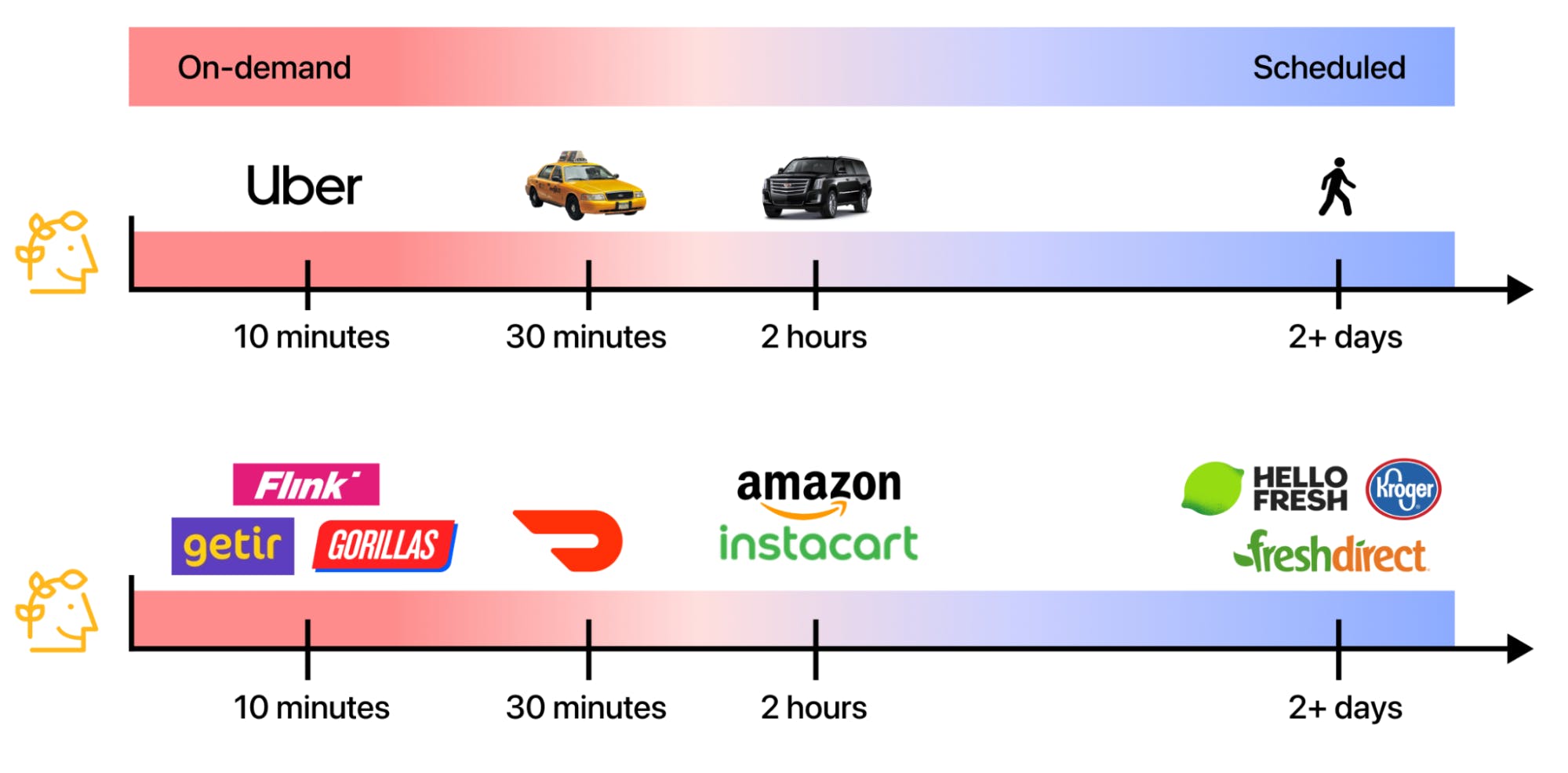 Gauging the impact/demand of an ultrafast grocery delivery option
