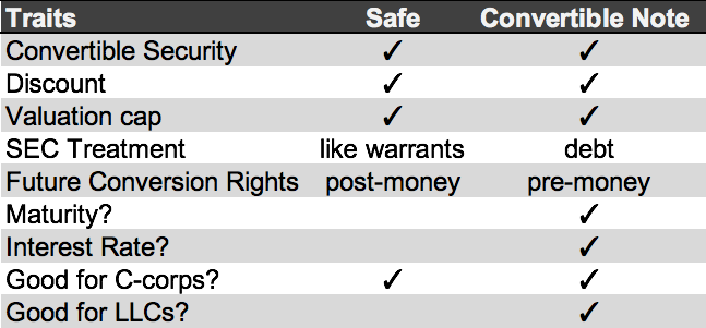 SAFE vs Convertible Note Traits