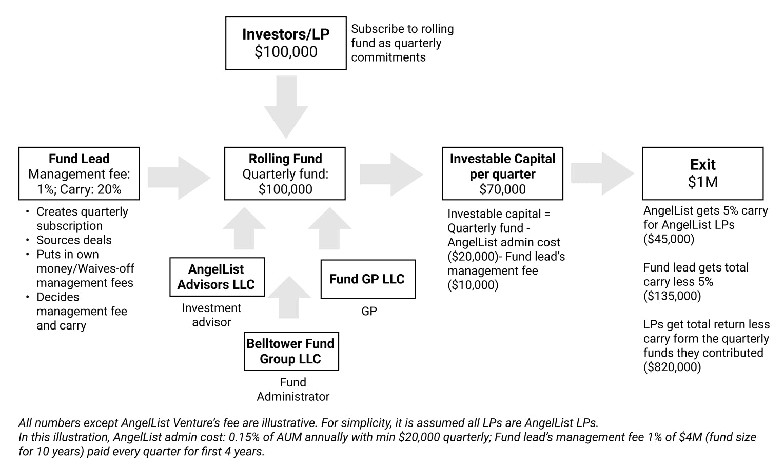 How is AngelList Ventures doing as of March 2022? Sacra