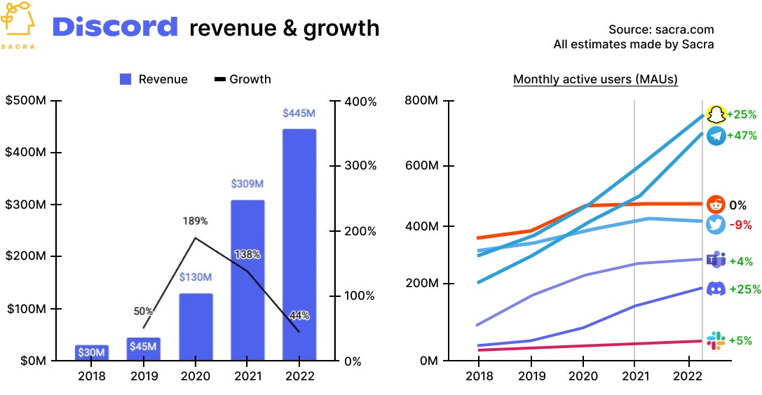 Discord revenue, valuation & growth rate Sacra