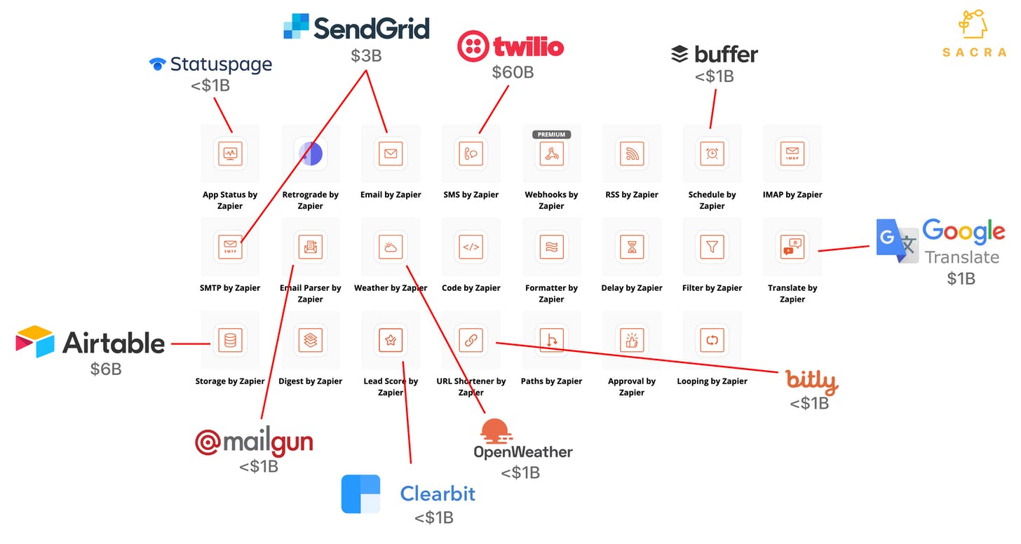 Zapier Feature Graph