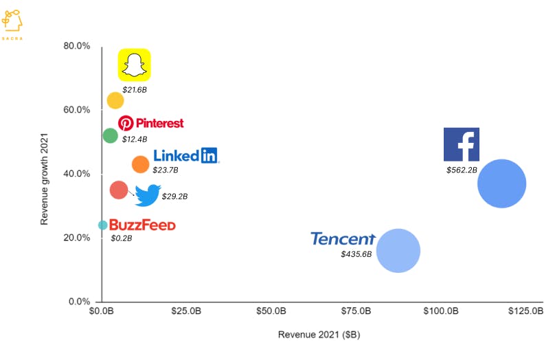 Reddit revenue, valuation & growth rate Sacra