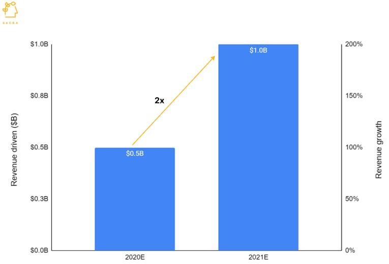 Postscript revenue, growth rate & funding Sacra