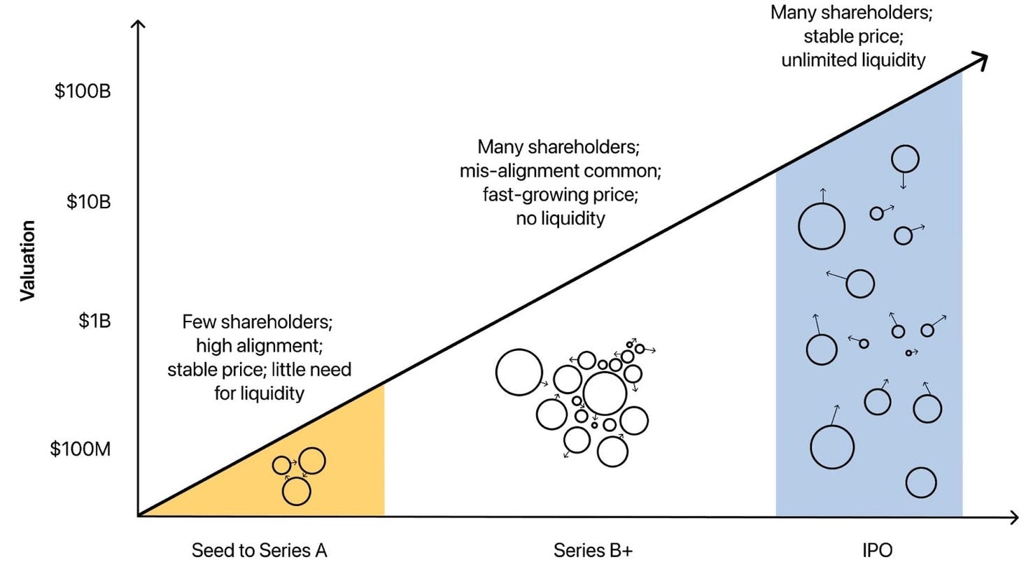 Liquidity/Valuation Graph