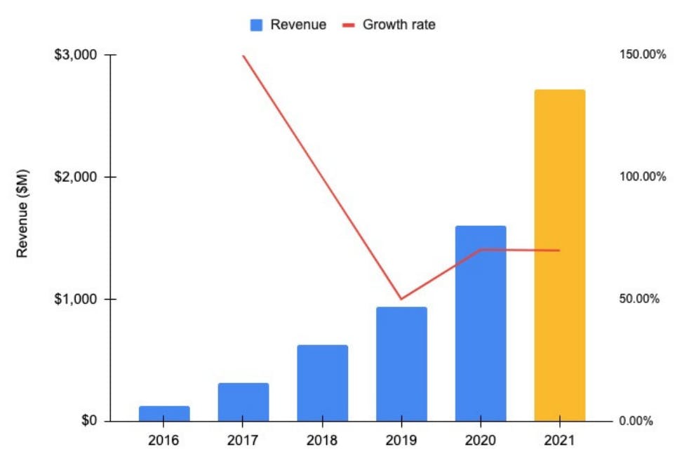 Stripe revenue, valuation & growth rate Sacra