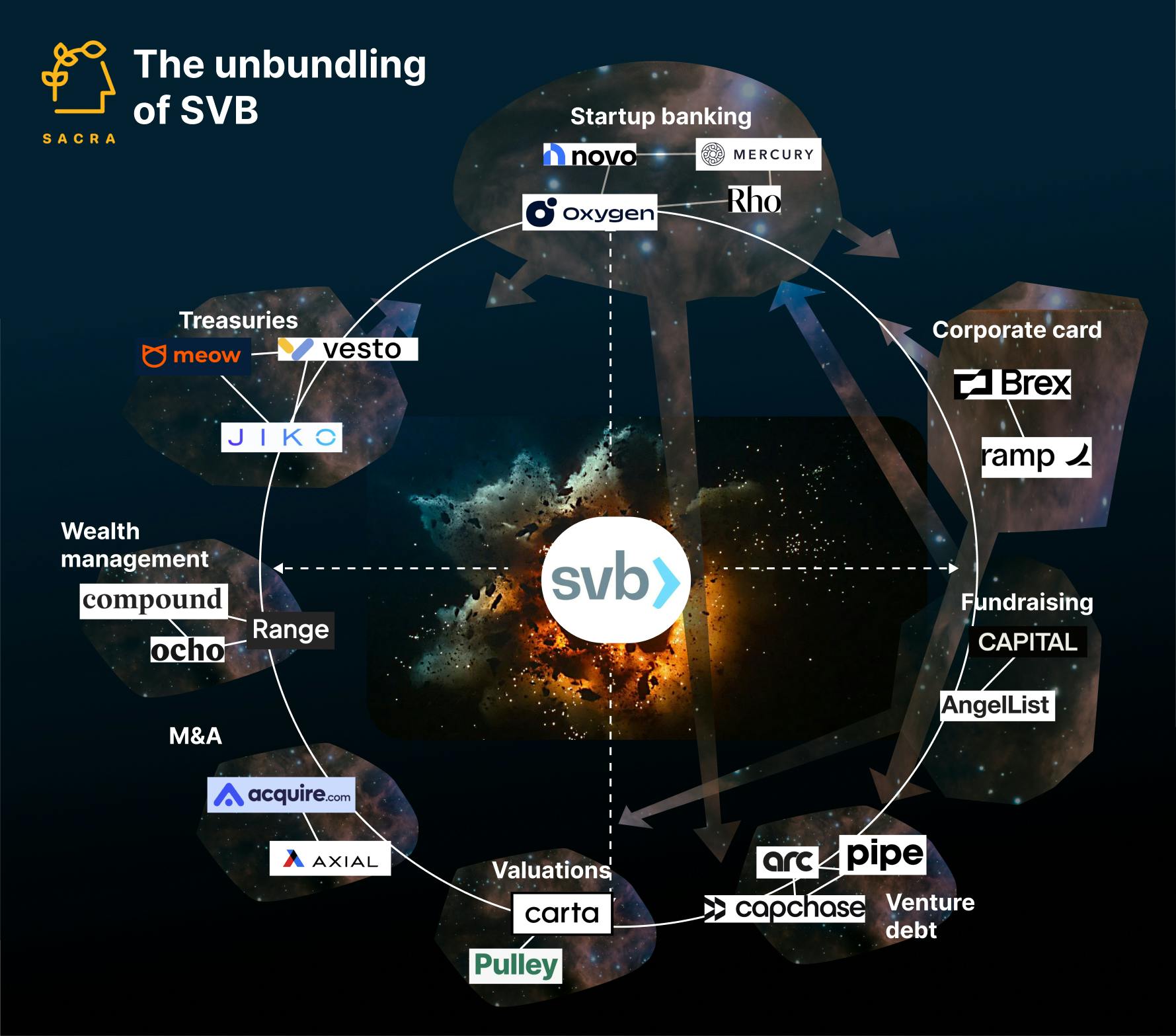 TL;DR: As Silicon Valley Bank collapsed last week, $3B+ in funds flowed through the startup ecosystem to other startups, particularly neobanks Mercury