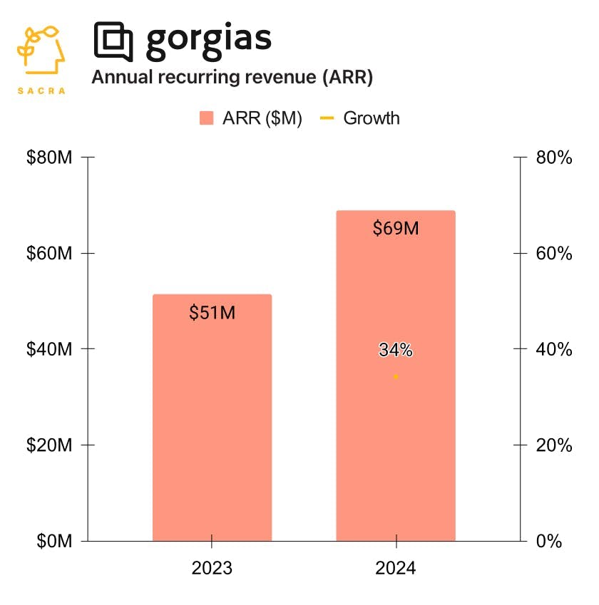 Gorgias at $69M ARR chart 1