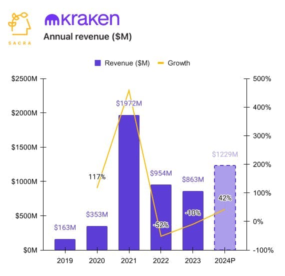 Kraken at $1.2B chart 1