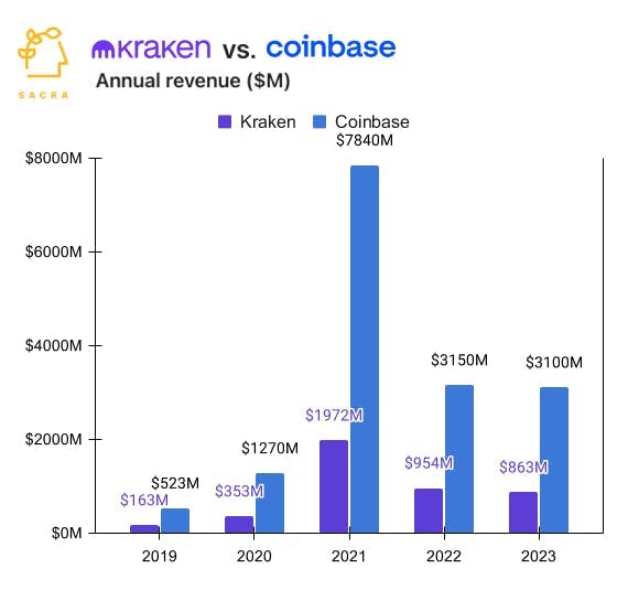 Kraken at $1.2B chart 2