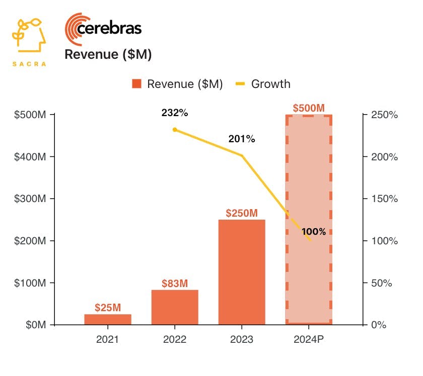 Cerebras at $250M chart