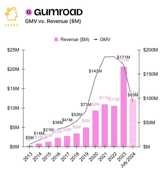 Gumroad at $21M chart 2