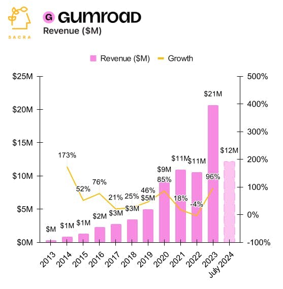 Gumroad at $21M chart 1