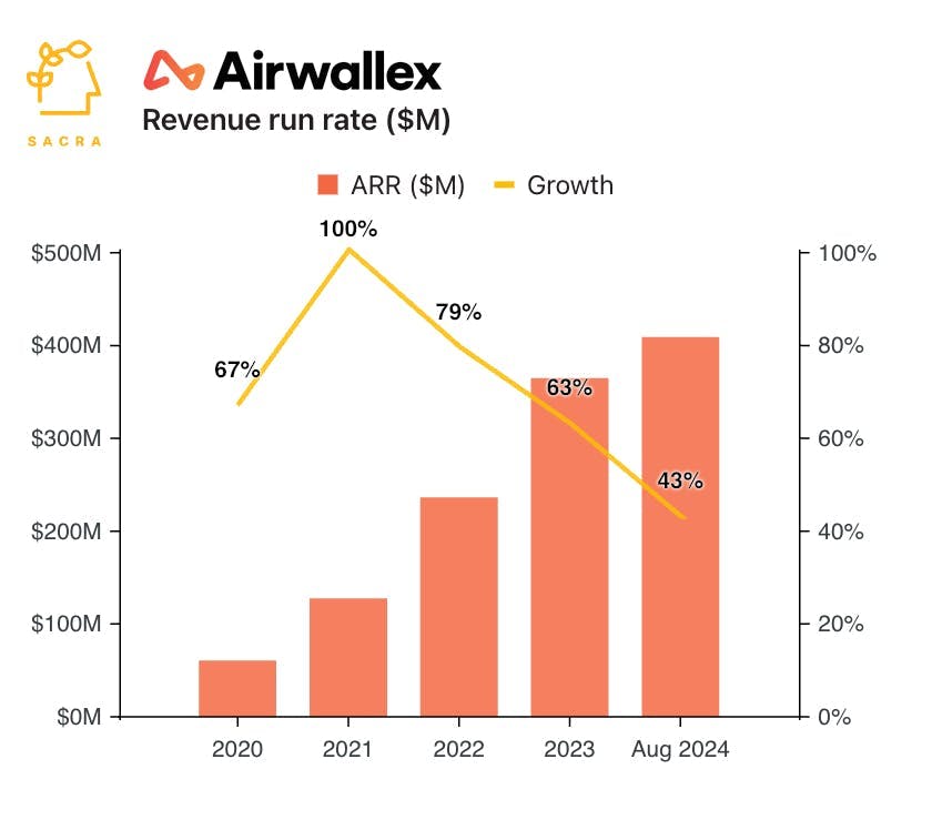 Airwallex at $100B TPV chart 1