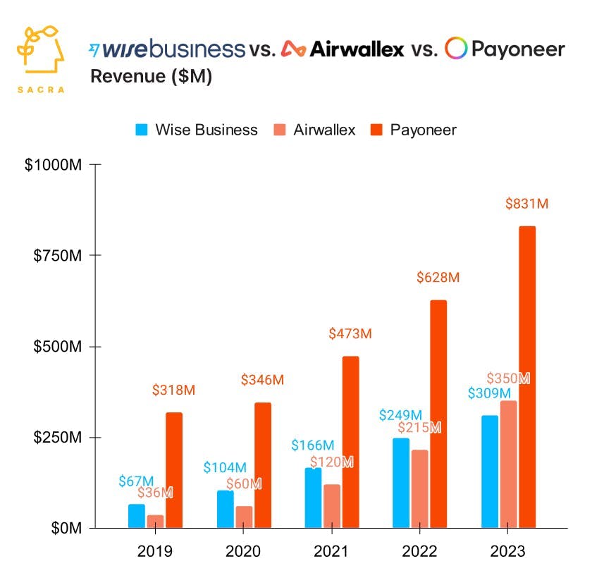 Airwallex at $100B TPV chart 2