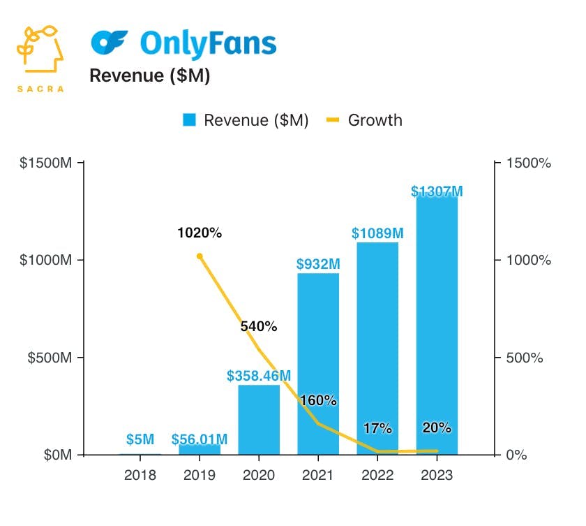 OnlyFans at $1.3B/yr chart 1