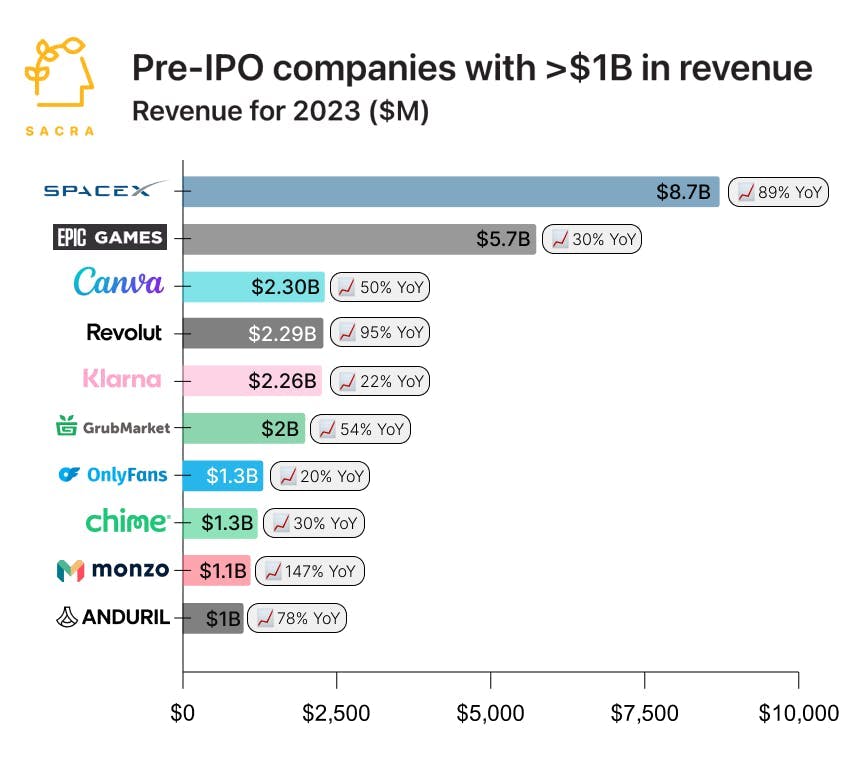 OnlyFans at $1.3B/yr chart 2