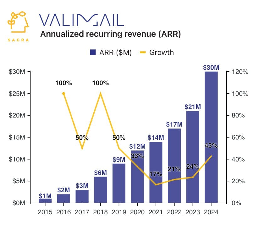 Valimail at $30M ARR chart 1