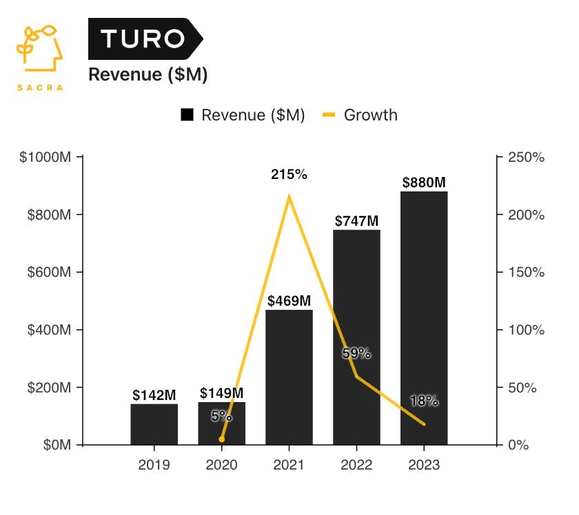 Turo at $880M revenue chart 1