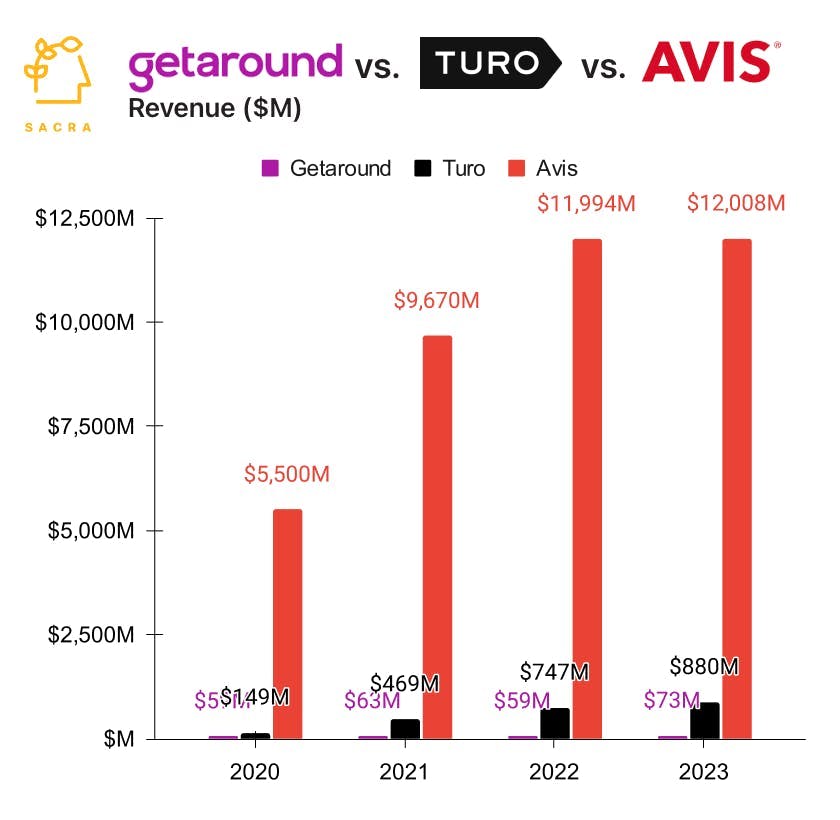 Turo at $880M revenue chart 2