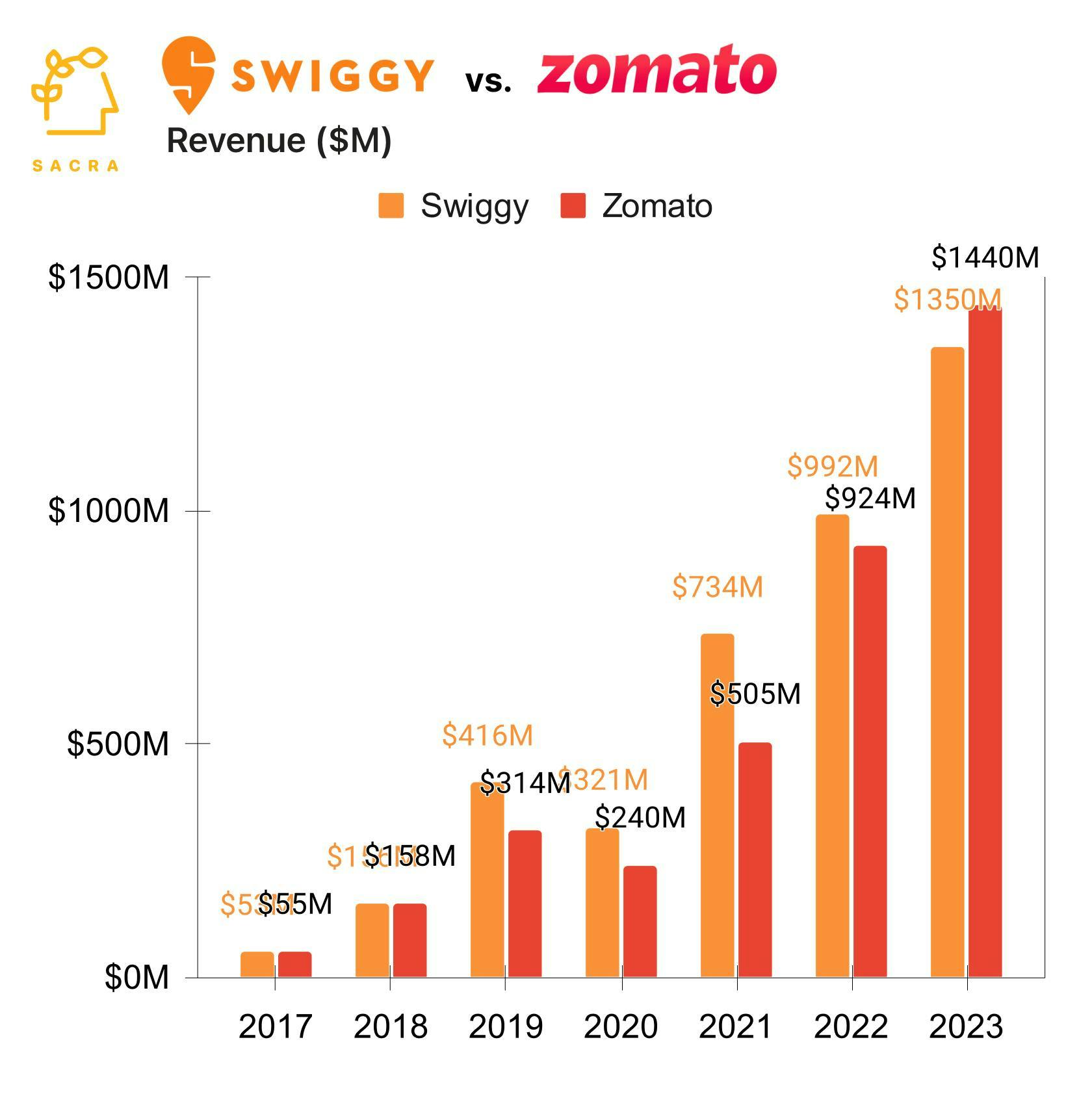 Swiggy at $1.3B revenue chart 2