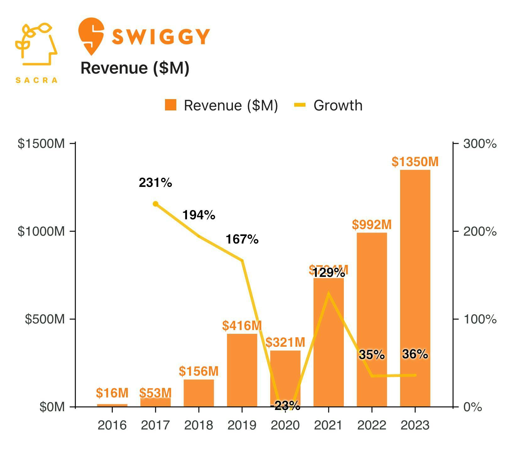 Swiggy at $1.3B revenue chart 1