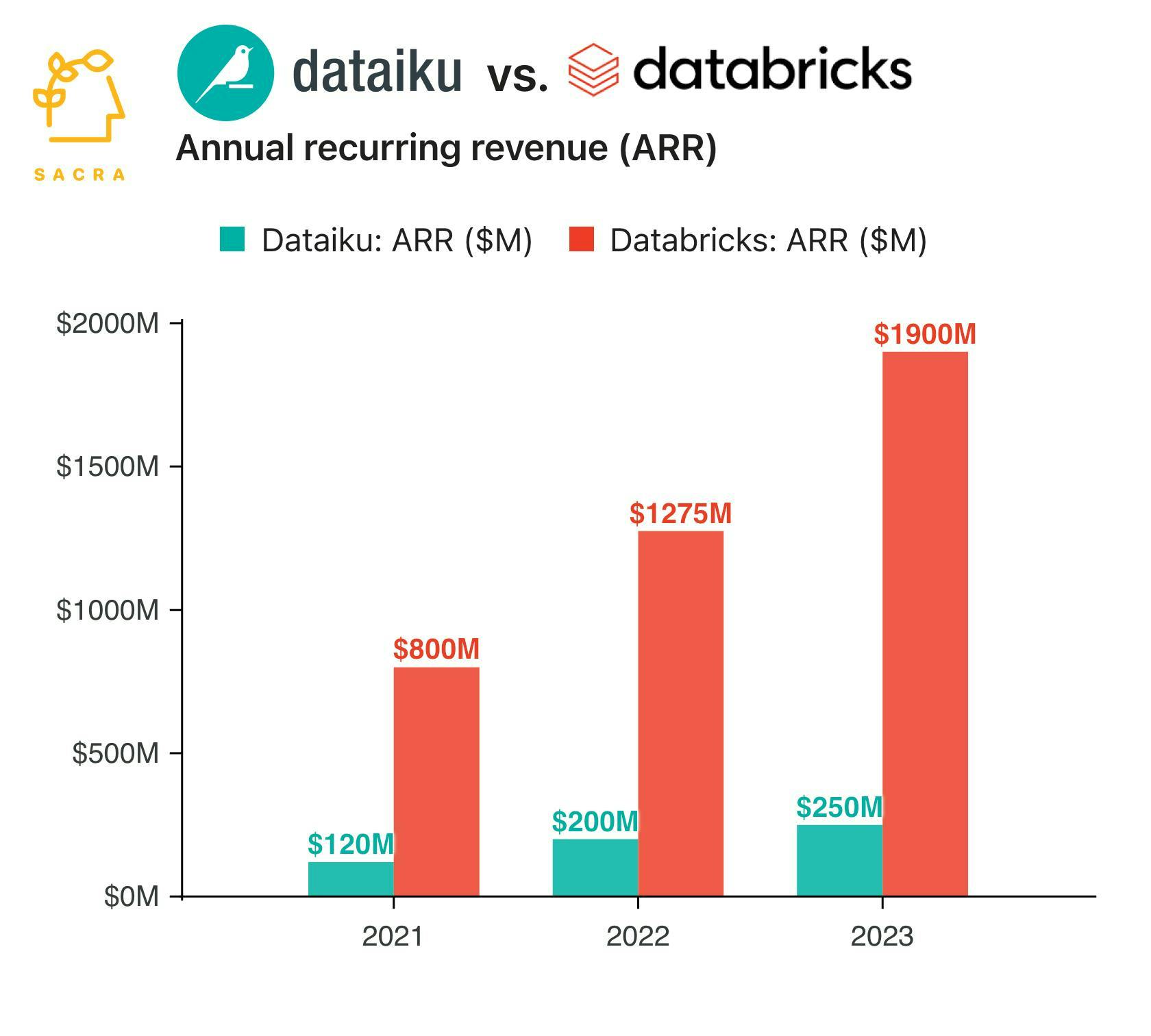 Dataiku at $250M ARR chart 2