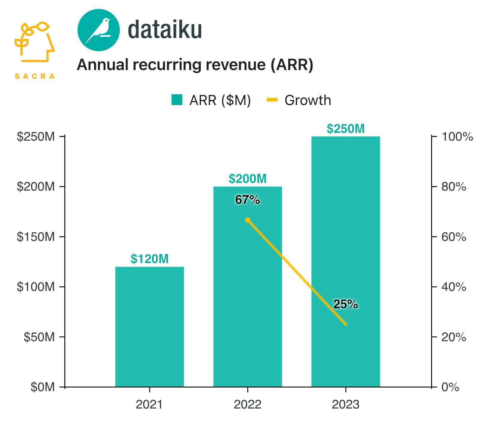 Dataiku at $250M ARR chart 1