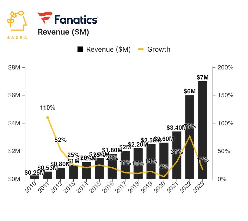 Fanatics at $7B revenue chart 1