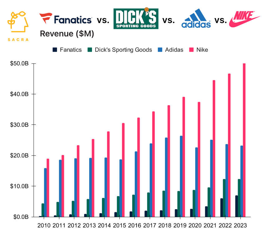 Fanatics at $7B revenue chart 2