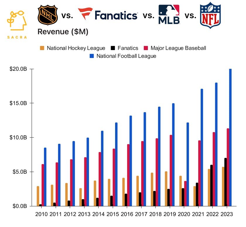 Fanatics at $7B revenue chart 3