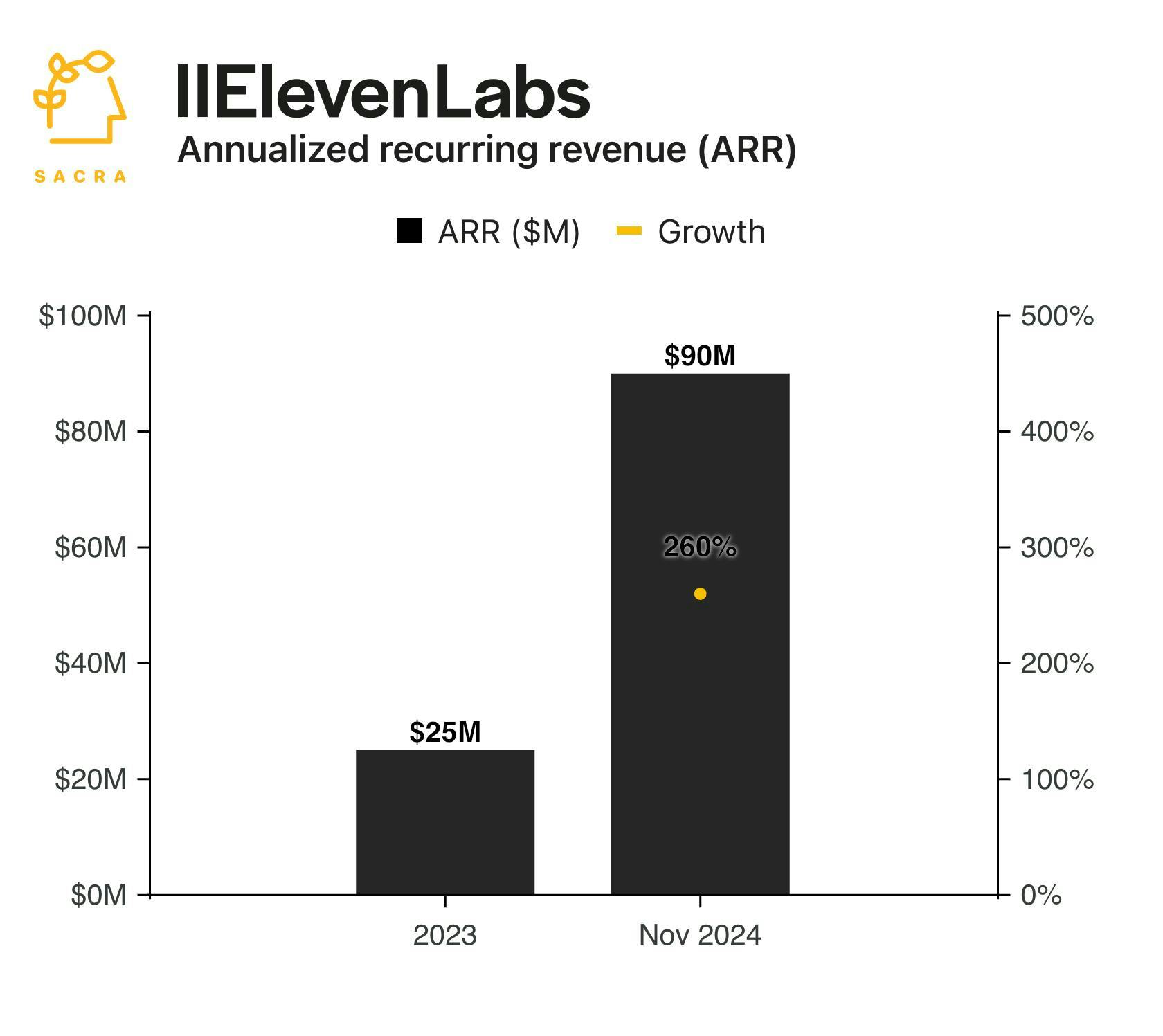 ElevenLabs at $90M ARR chart 1
