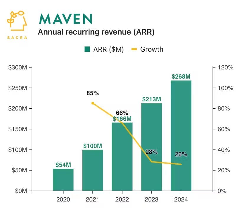 Maven Clinic at $268M ARR chart 1