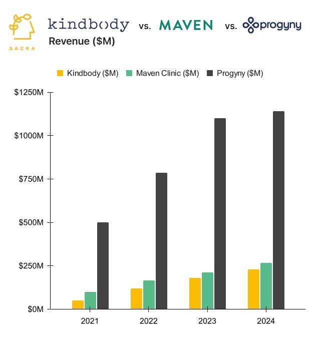 Maven Clinic at $268M ARR chart 2