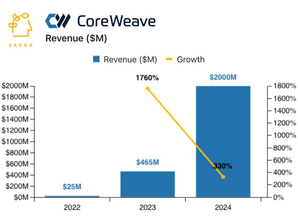 CoreWeave at $2B revenue chart 1