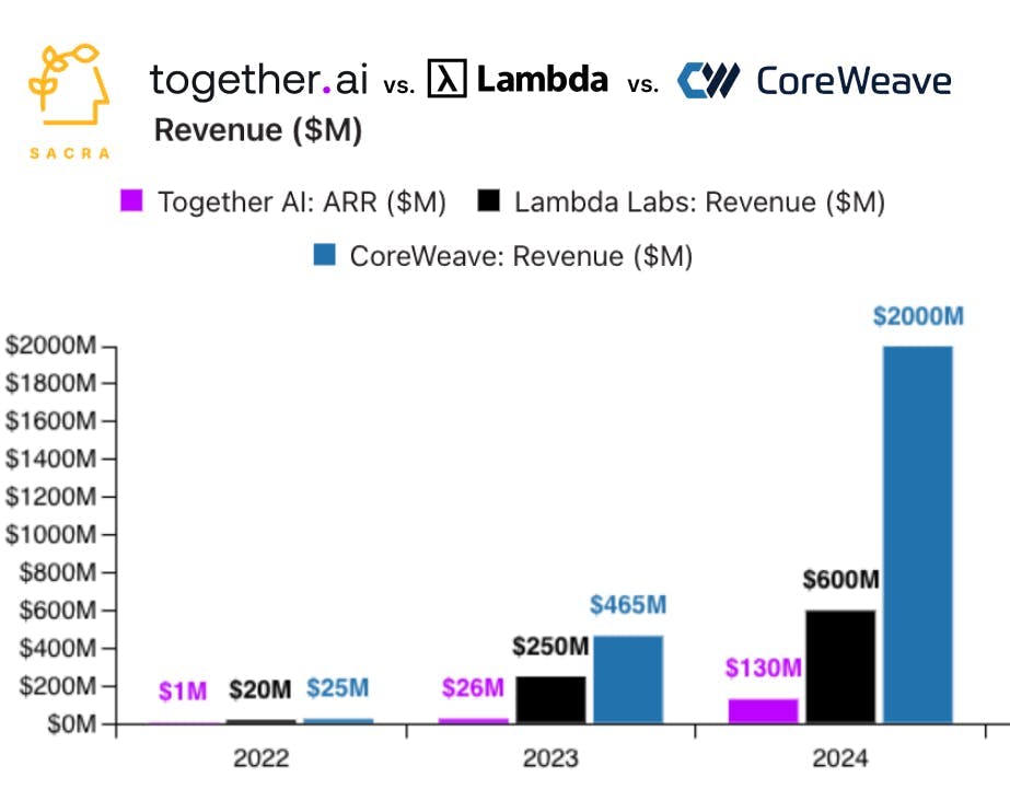 CoreWeave at $2B revenue chart 2