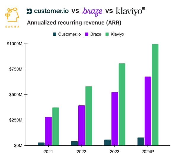 Customer.io passes $70M ARR chart 2