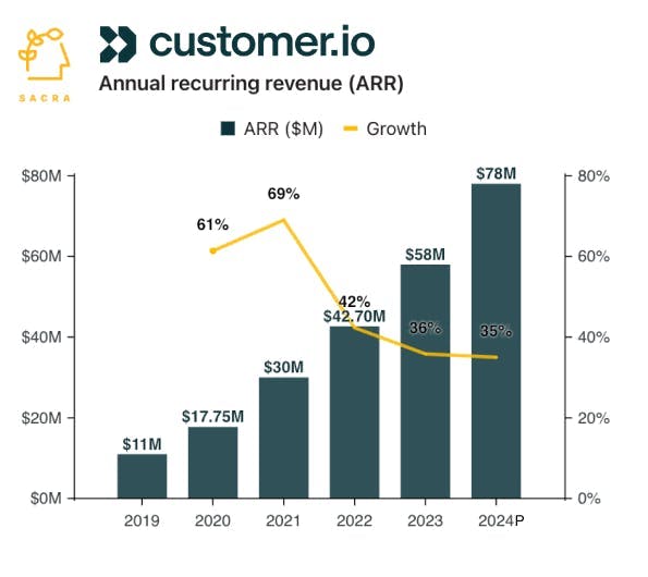 Customer.io passes $70M ARR chart 1