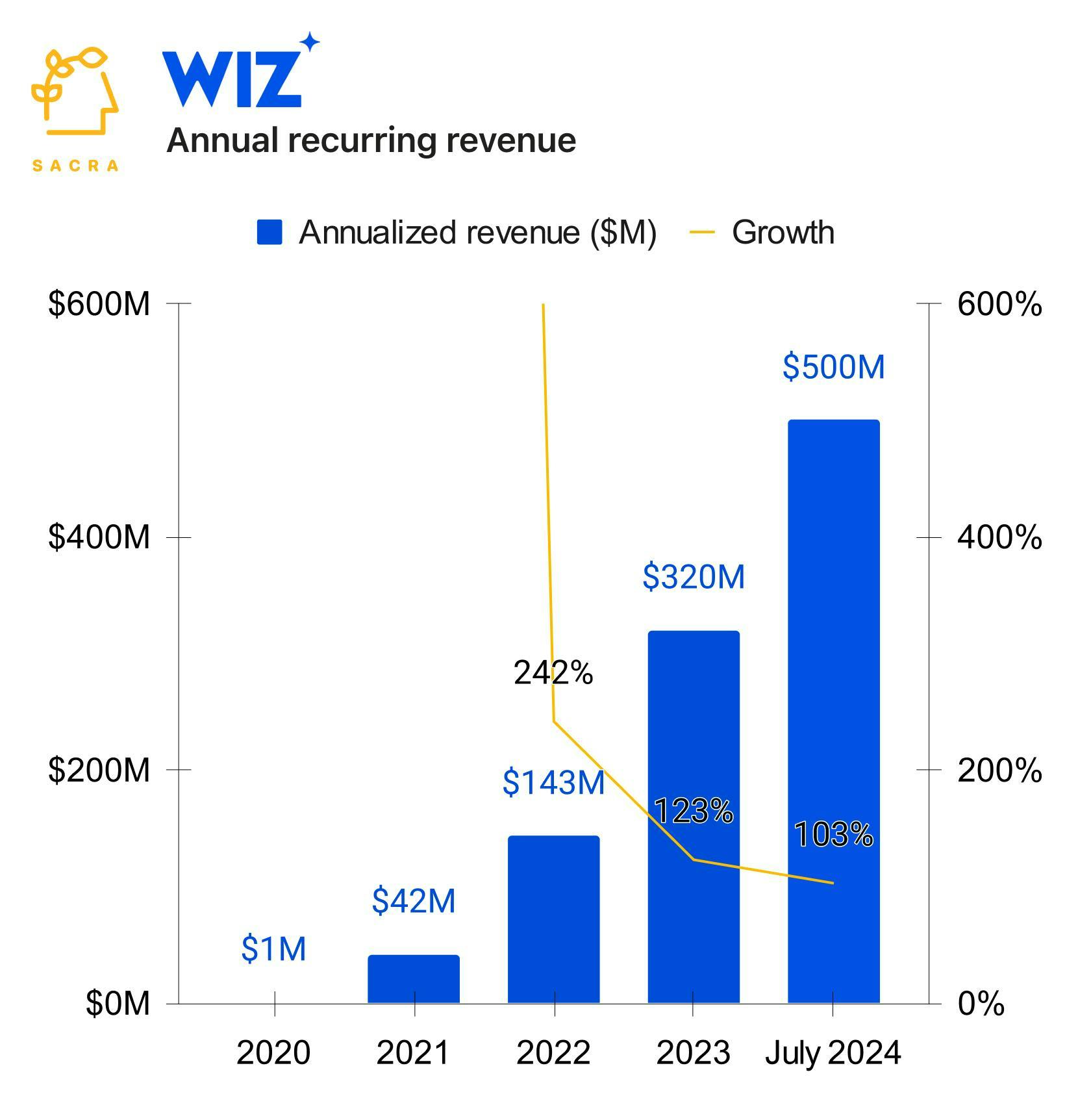 Wiz passes $500M ARR chart 1