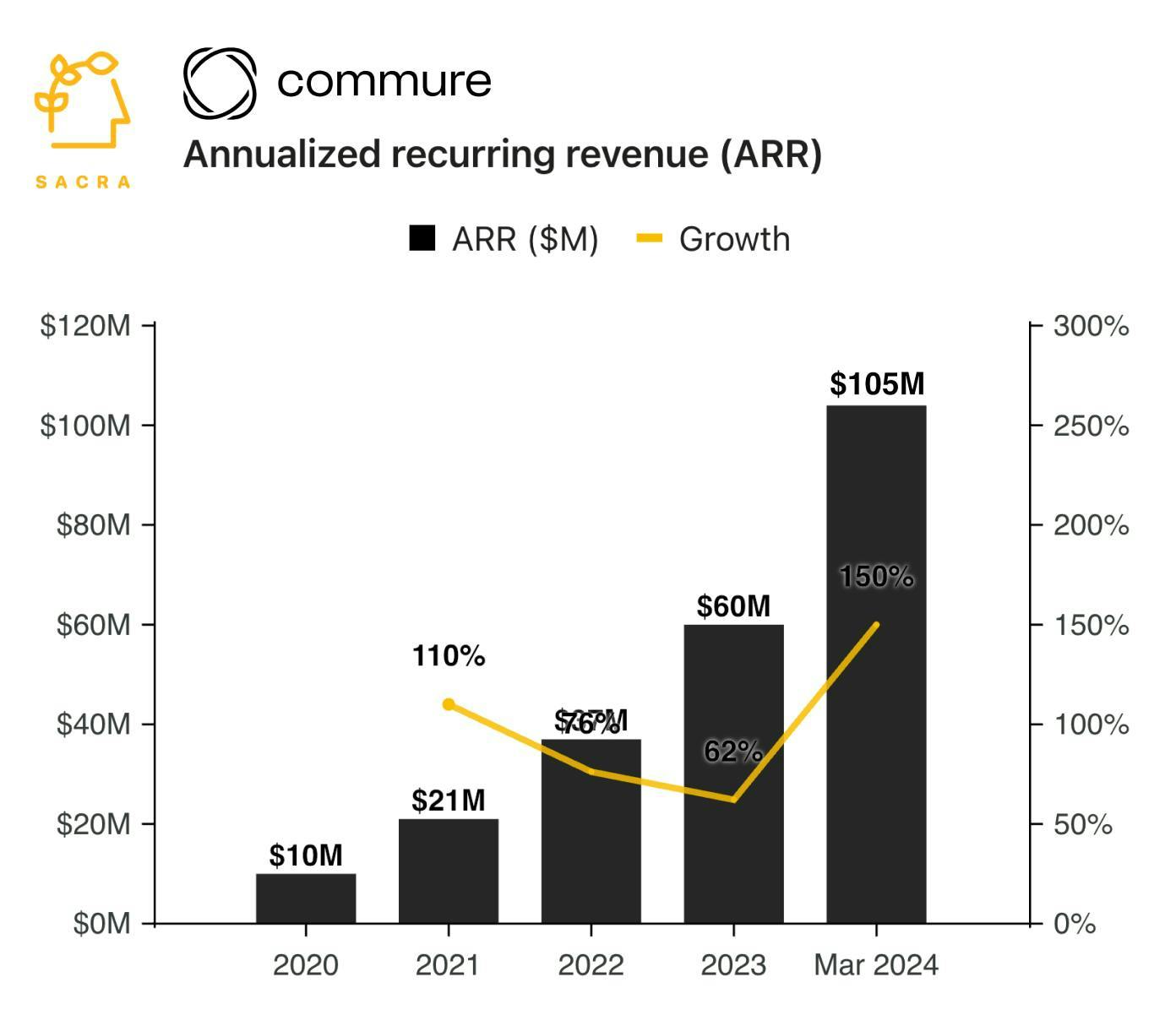 Commure at $105M ARR chart 1