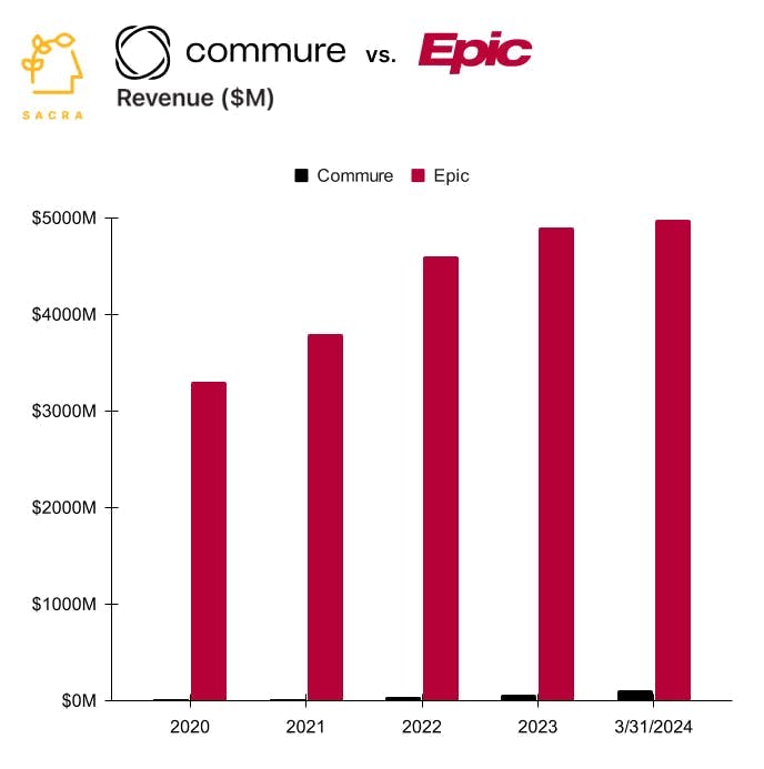 Commure at $105M ARR chart 2